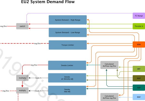 EU2 System Demand Flowchart