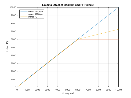 3200rpm 75degrees