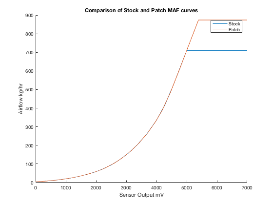 Stock and Patch MAF Curves