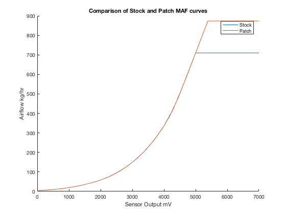 Maf Voltage Chart