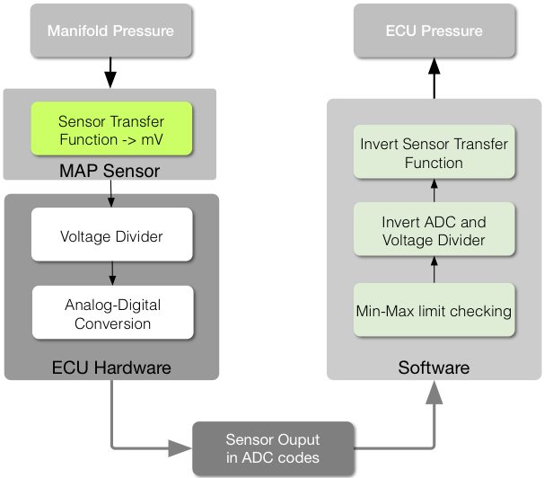 Signal Flow