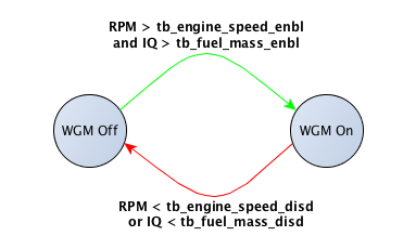 WGM Enable-Disable State Machine