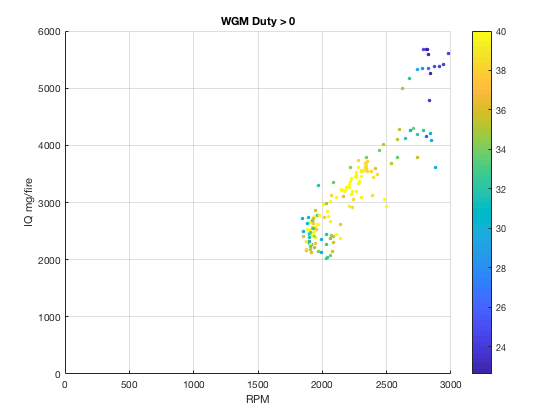 RPM vs IQ, WGM greater than zero